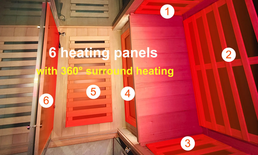 Six carbon crystal heating panels providing 360 degree heat coverage